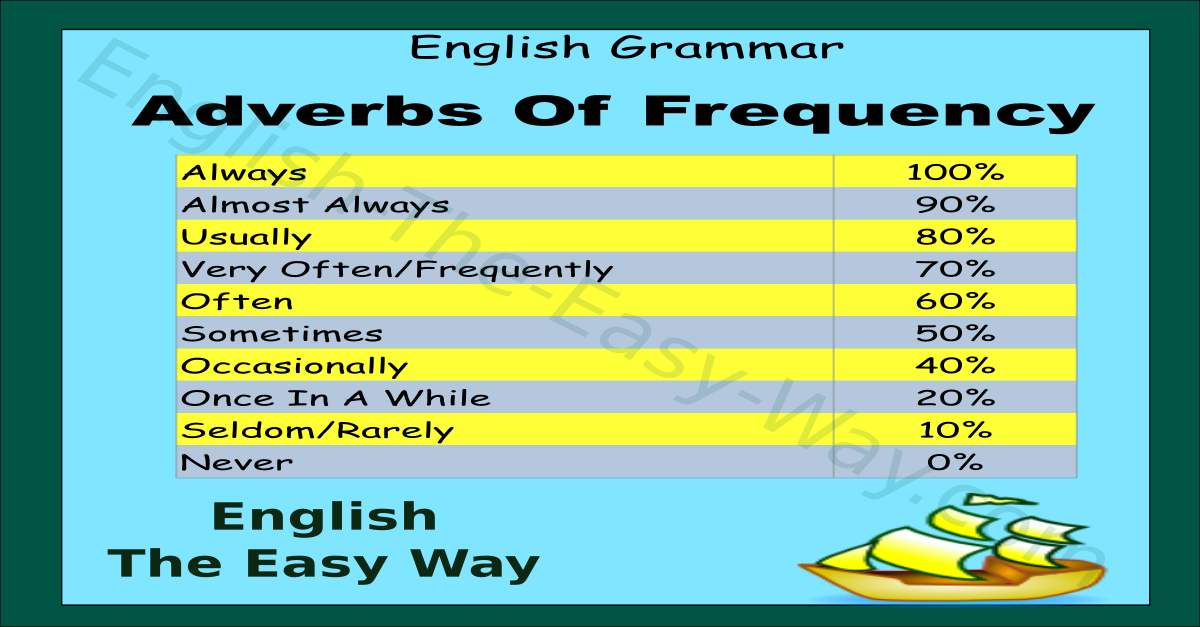 Adverbs Of Frequency Chart