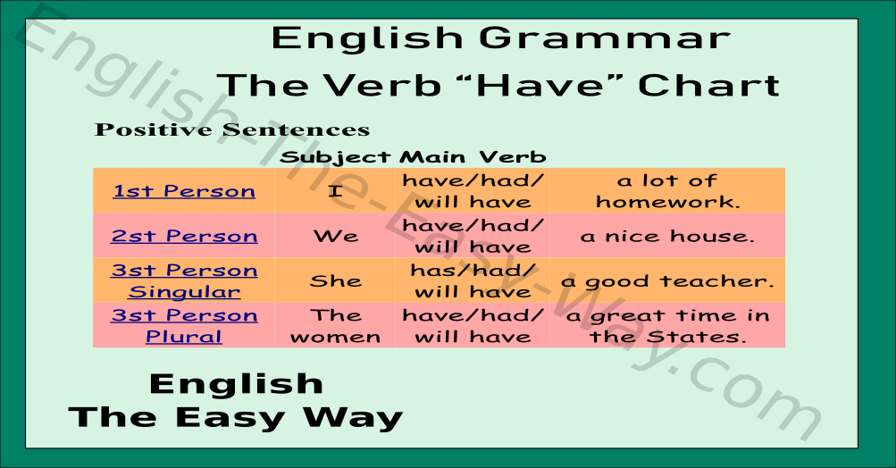 English Grammar Verb Chart