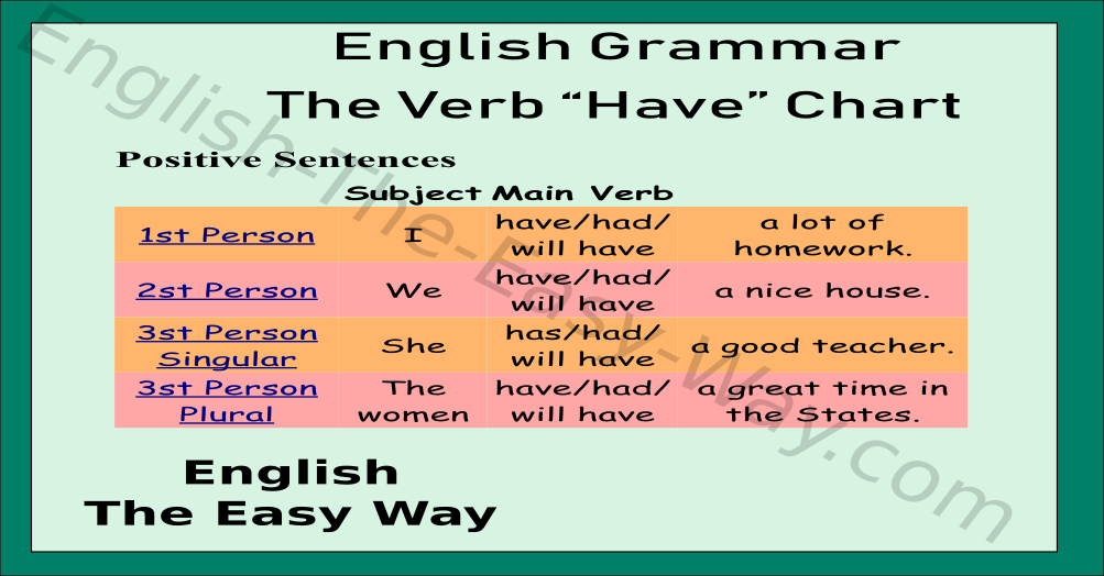 Be Verbs Chart