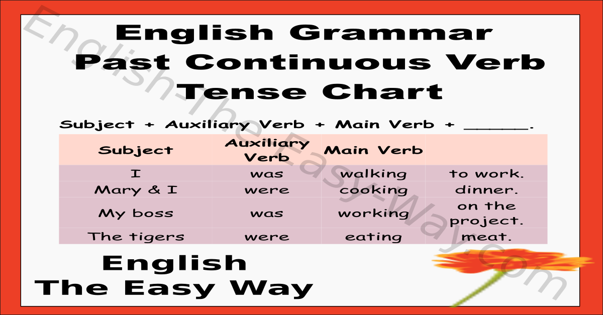 Past Perfect Tense Chart