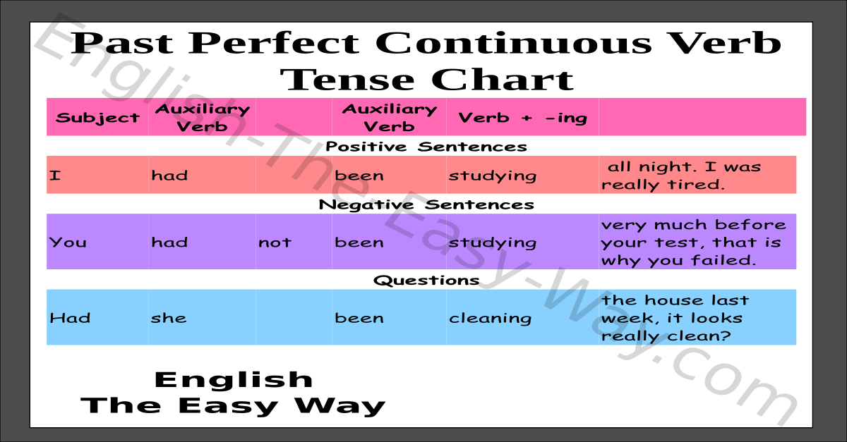 English Past Tenses Chart