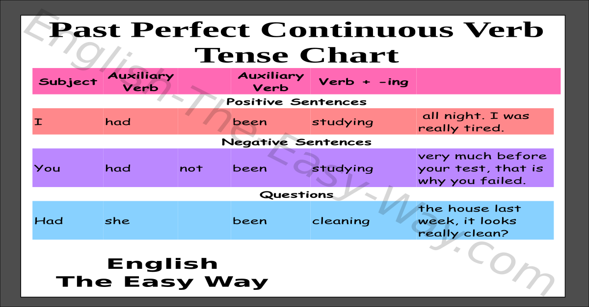 Simple Past Tense Chart