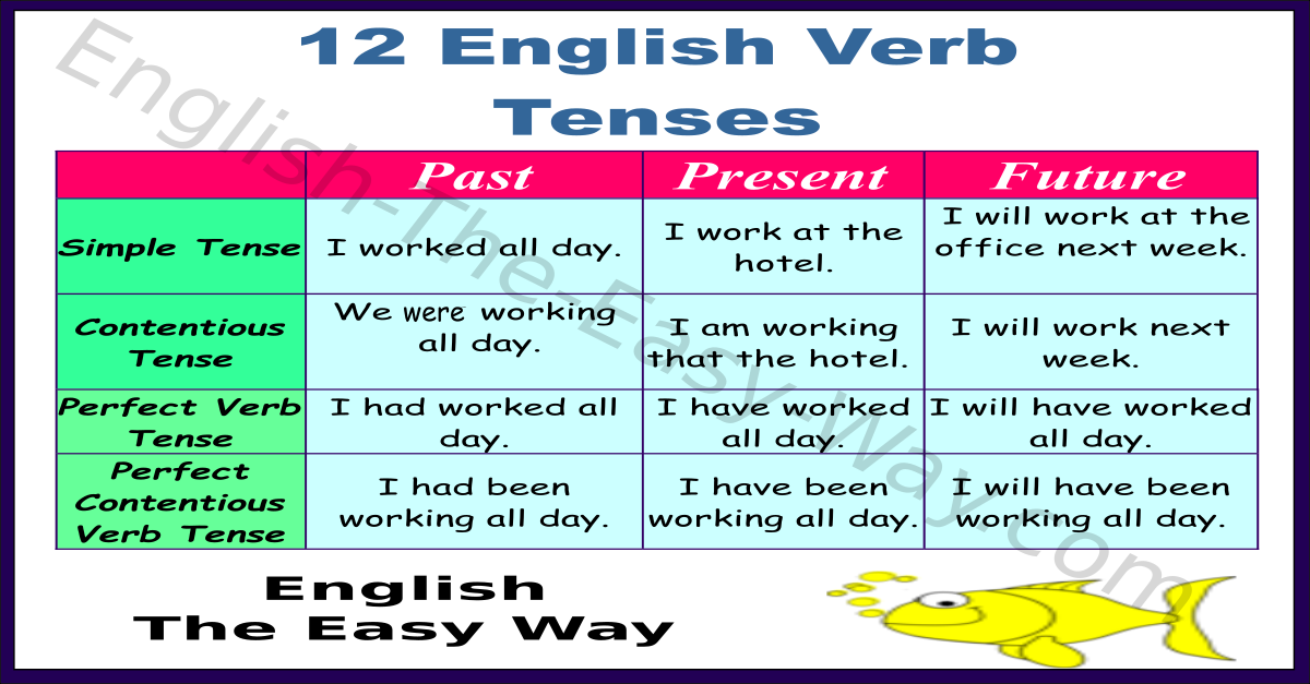 The 12 Verb Tense Chart Explained